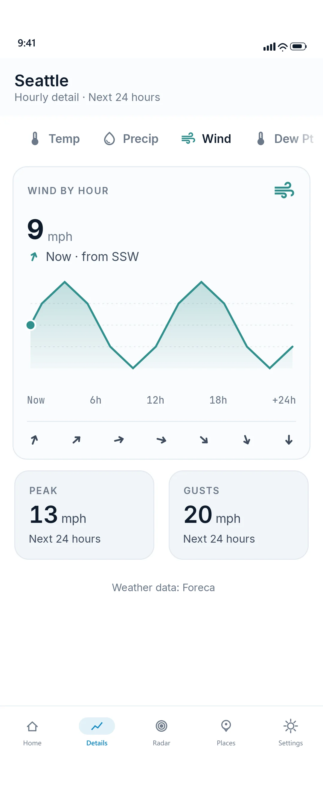 Wind detail screen with an hourly wind chart and peak and low callouts.